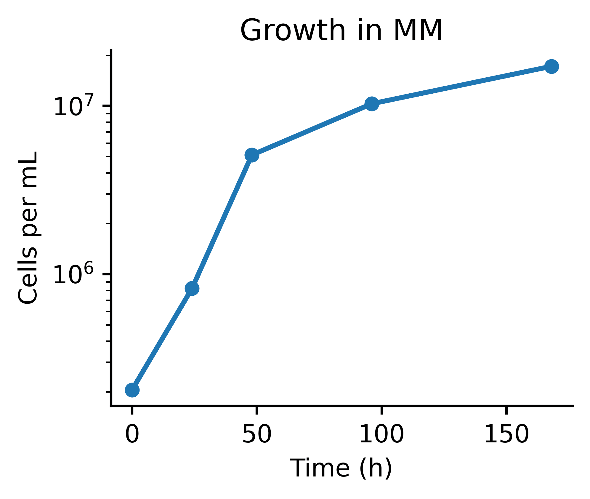Growth in Montenegro’s Medium from 0–168 hours