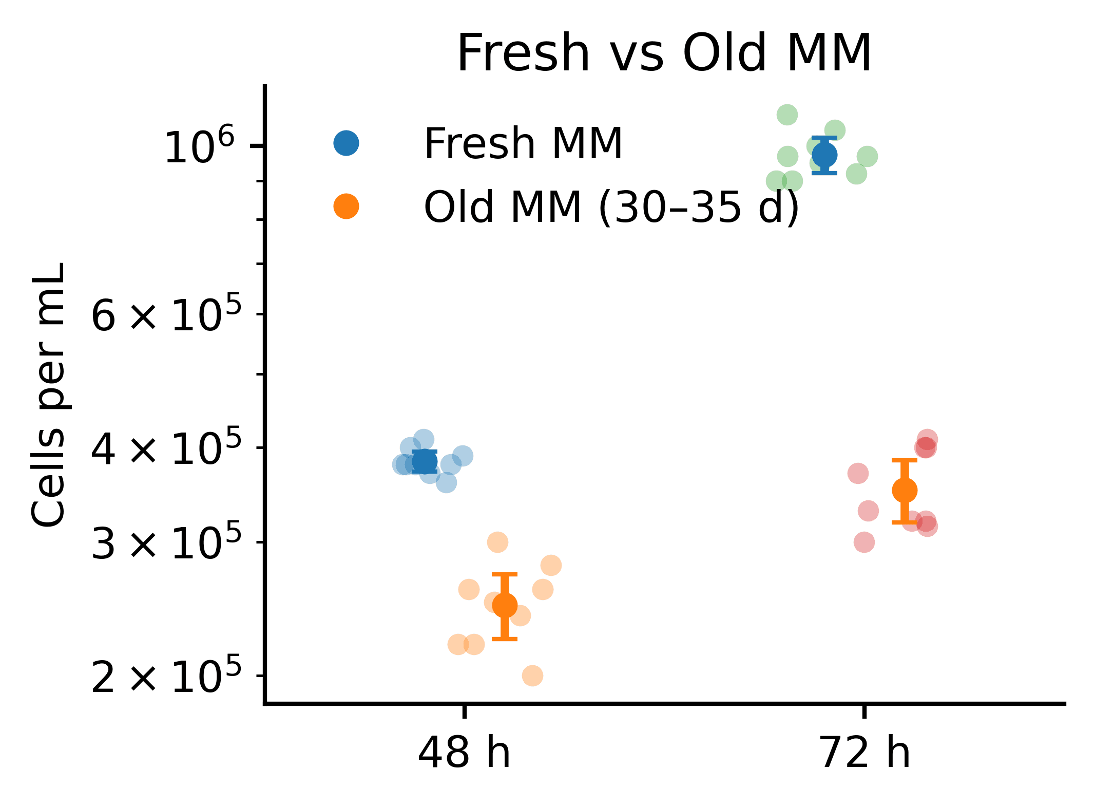 Fresh vs old Montenegro’s Medium at 48 and 72 hours