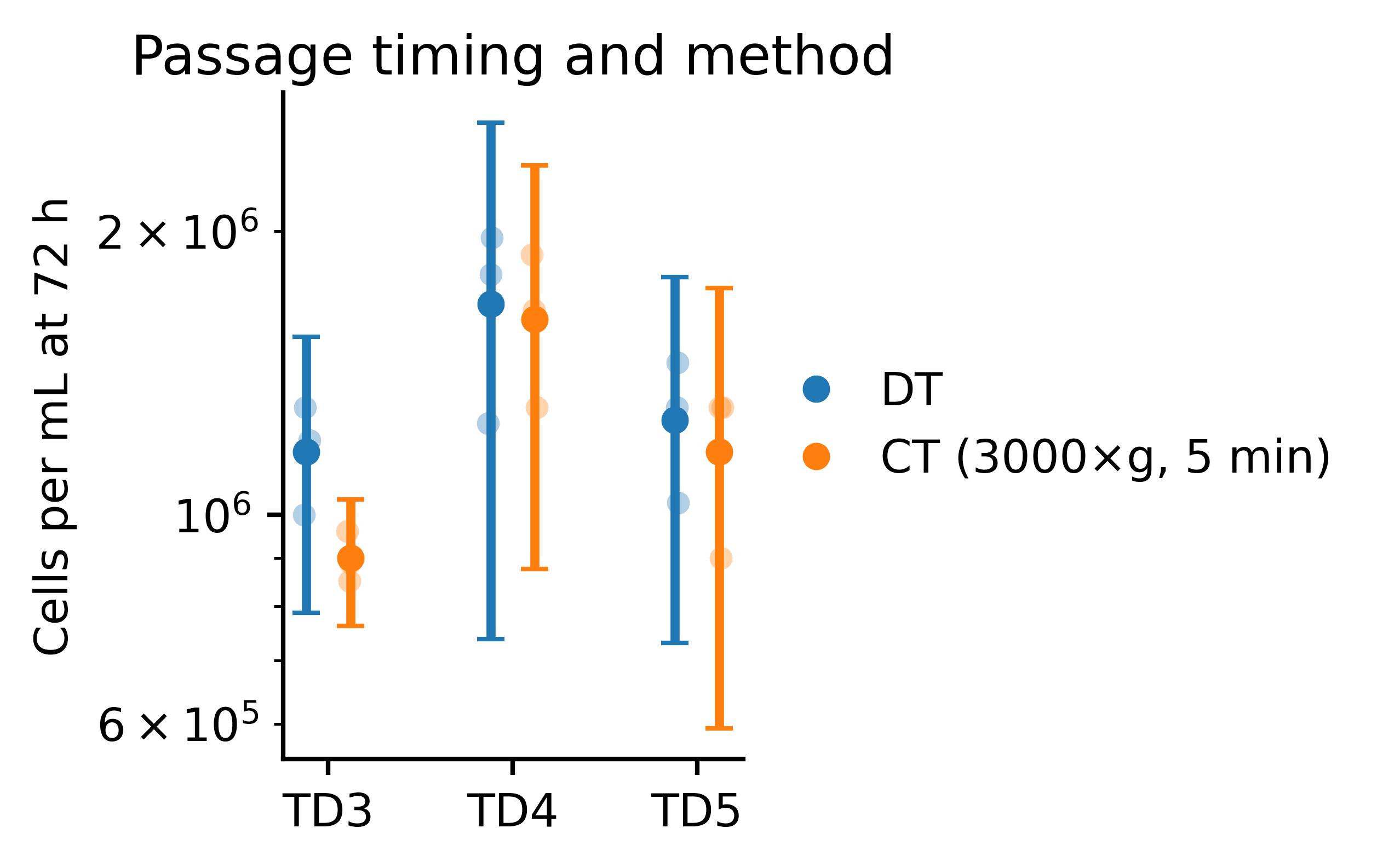 Passage timing TD3–TD5 and comparison of DT vs CT